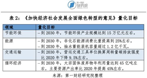 第一財經(jīng)研究院 國家首次系統(tǒng)性部署綠色轉(zhuǎn)型,數(shù)字化綠色化產(chǎn)業(yè)集群助力低碳發(fā)展 可持續(xù)