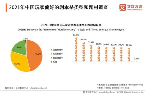 2021h1中國劇本殺用戶調(diào)研分析 46.2 玩家偏好燒腦推理劇本